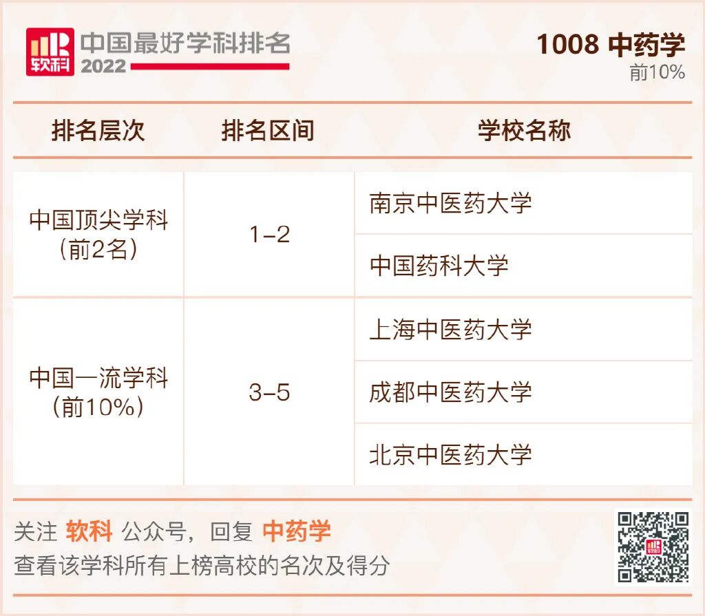 排名前10%的高校：药学学科排名前10%的高校：中药学学科排名前10%的高校：