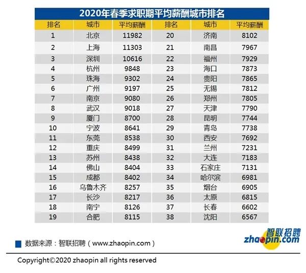 11982元/月！北京春季平均薪酬出爐！還有近百個崗位在招！ 職場 第4張