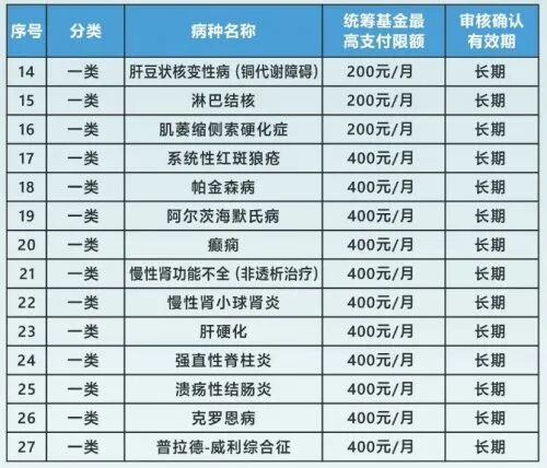 事关每一个人，广州医保*新待遇标准！赶紧收藏→