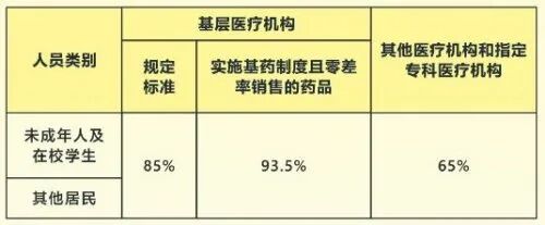 事关每一个人，广州医保*新待遇标准！赶紧收藏→