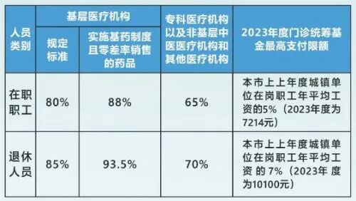 事关每一个人，广州医保*新待遇标准！赶紧收藏→