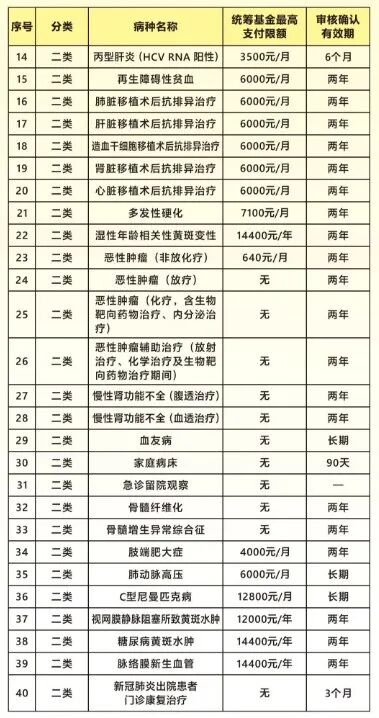 事关每一个人，广州医保*新待遇标准！赶紧收藏→