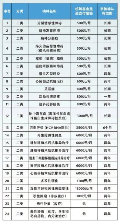 事关每一个人，广州医保*新待遇标准！赶紧收藏→