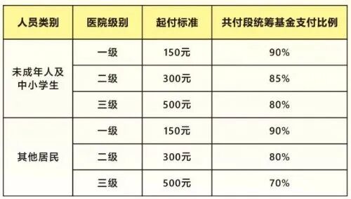 事关每一个人，广州医保*新待遇标准！赶紧收藏→