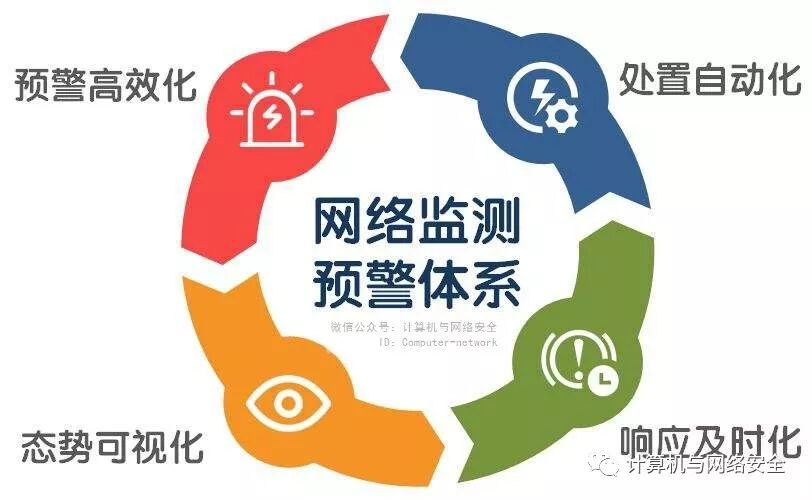 网络安全事件监测和预警