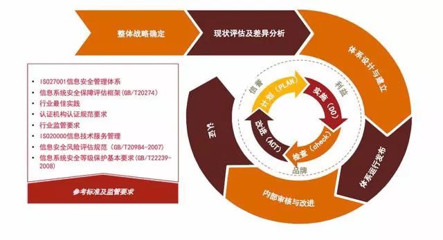 信息安全ISO27001体系建设指导