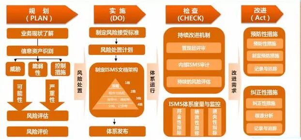 信息安全ISO27001体系建设指导