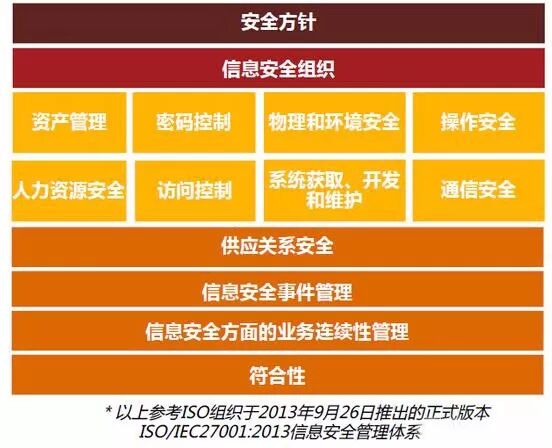 信息安全ISO27001体系建设指导