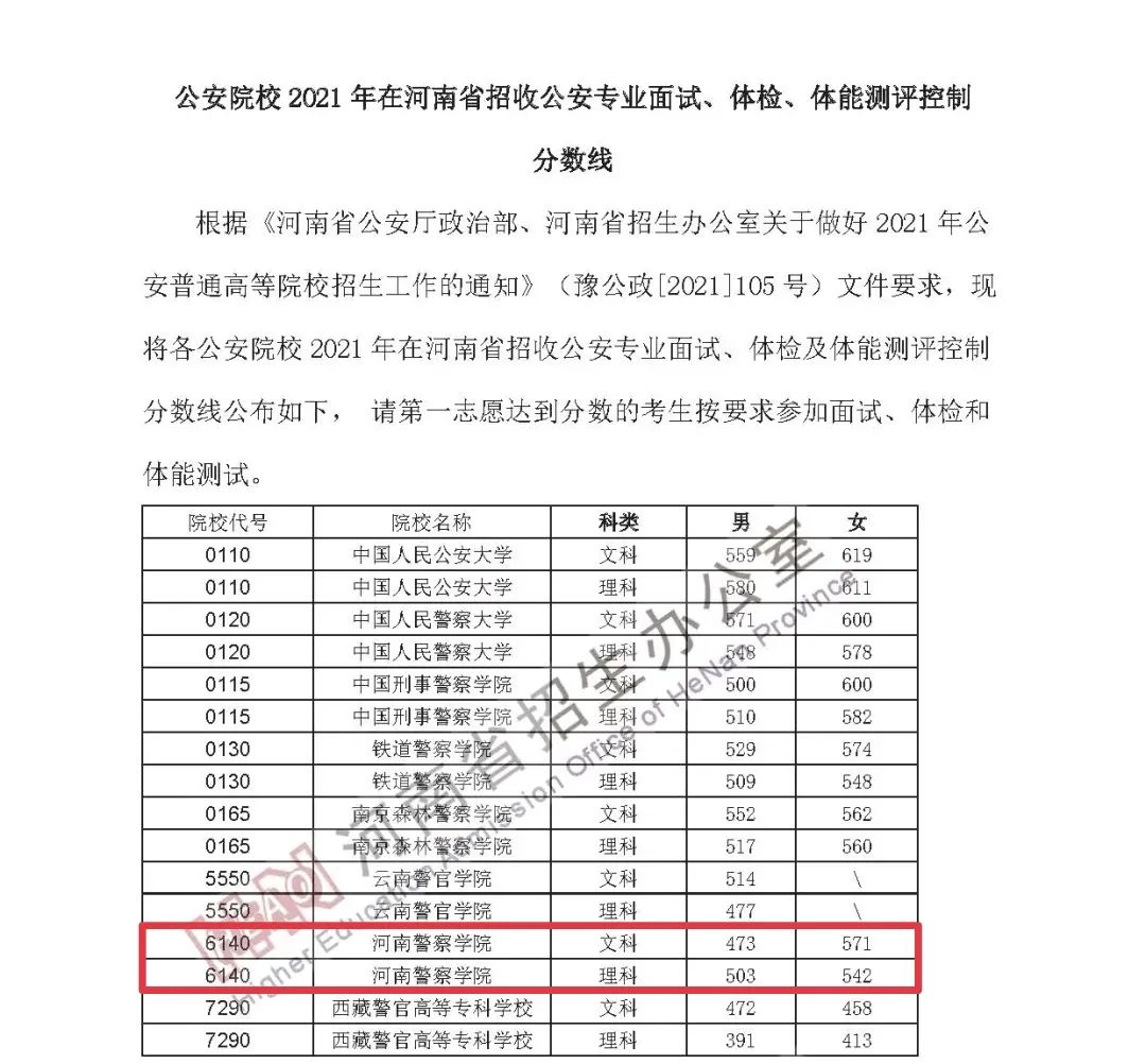 河南警察學院錄取最低分數線_河南警察學院分數線_2021河南警察學院分數線