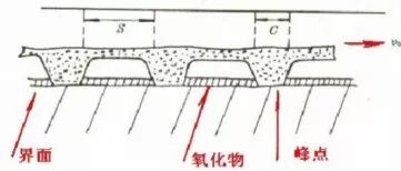 材料的磨损性能及试验概述的图8