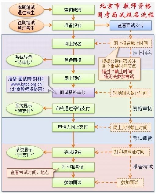 报名基本流程参考