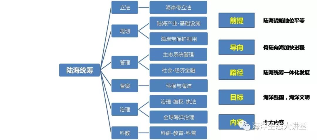 论陆海统筹的六大基本要素立法规划管理督察执法与科教