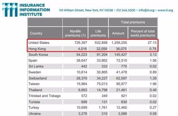 为什么近年来美国保险备受关注