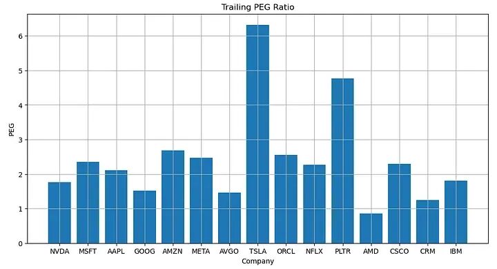 美国前 15 大科技公司的过去 PEG 比率