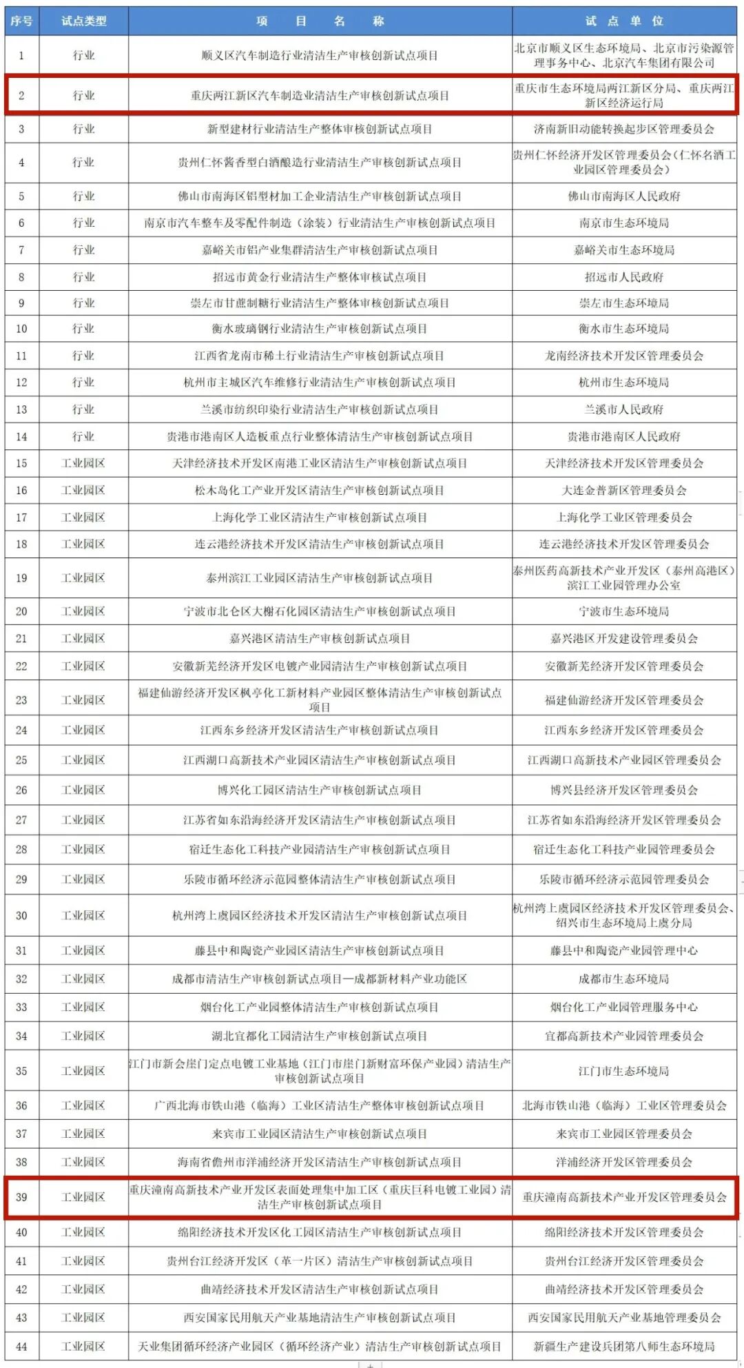 重庆2个项目获评通过！