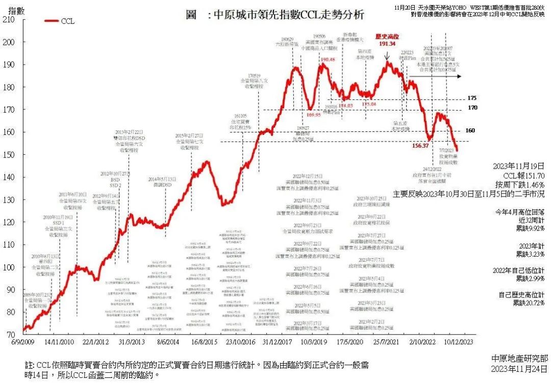 香港住宅市場月報2023年11月