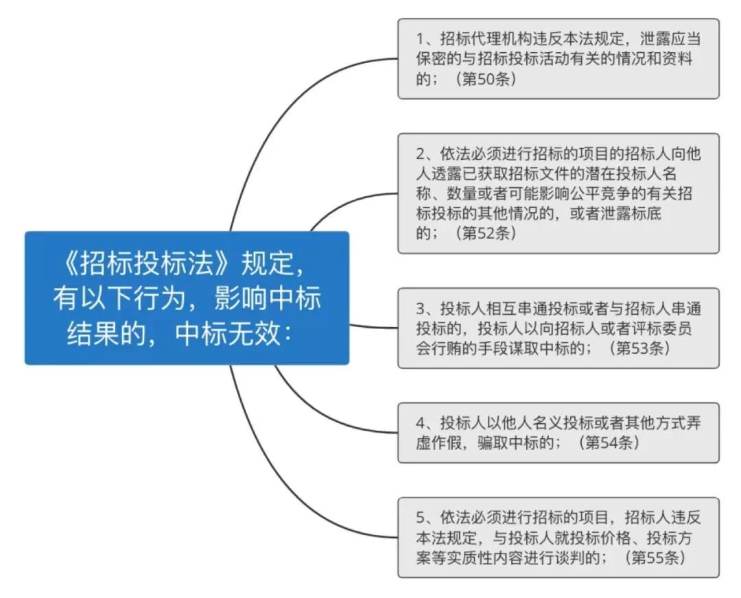 采购与招投标： 采购与招投标中常见的合同纠纷及裁判案例