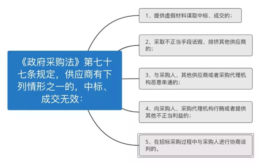采购与招投标： 采购与招投标中常见的合同纠纷及裁判案例