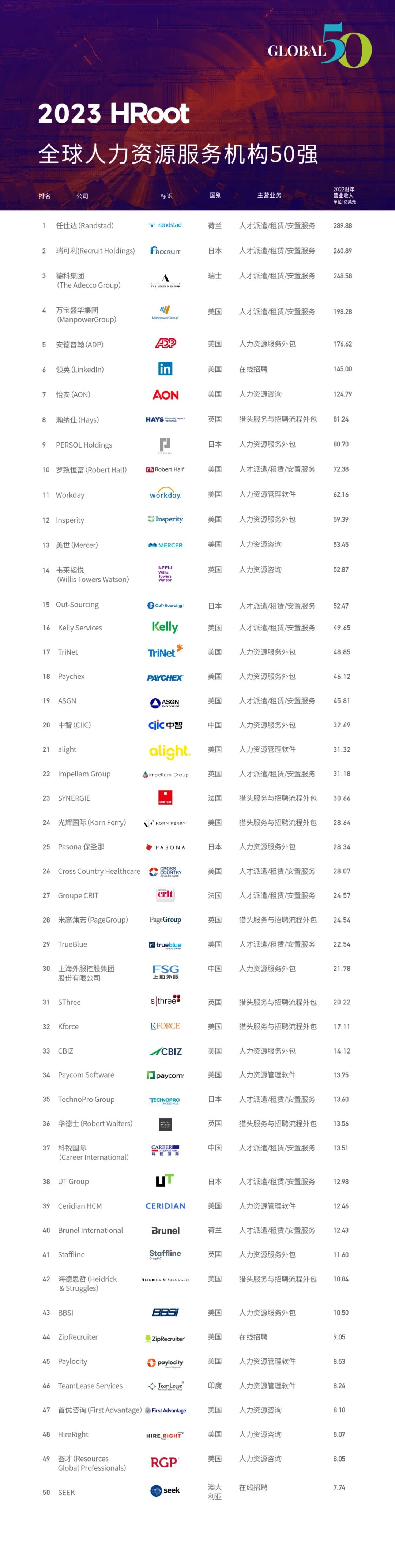 《2023HRoot全球人力资源服务机构50强榜单与白皮书》重磅发布！_HRoot_领先的人力资源管理内容推荐引擎