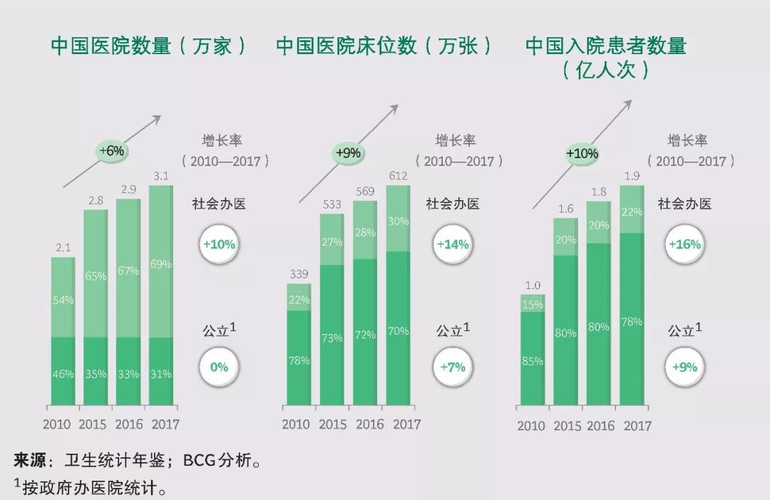 未來10年，中國社會辦醫將迎來巨變！ 健康 第2張