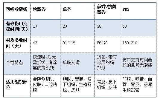 缝线怎么吸收外科缝线的选择_https://www.jmylbn.com_新闻资讯_第1张