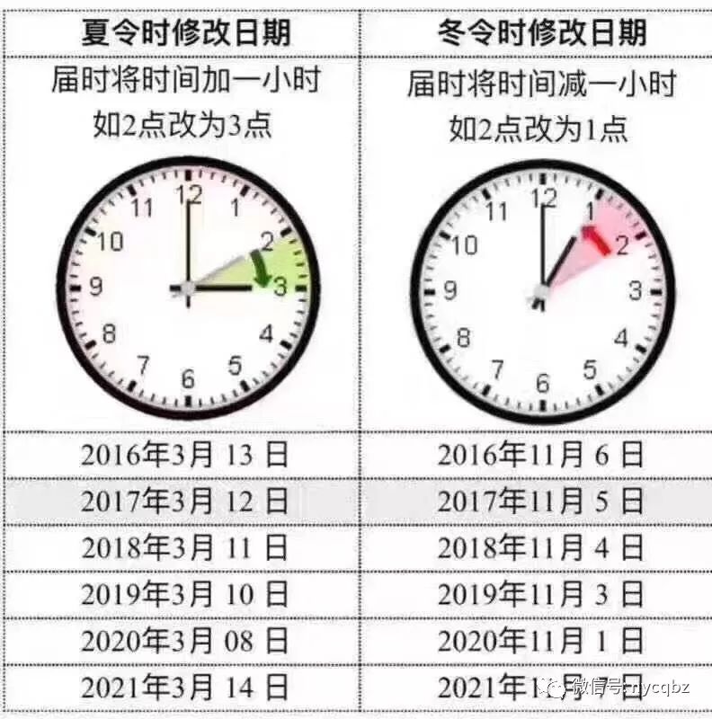 18年3月11日美国夏令时即将将开始 小伙伴们要少睡一小时啦 自由微信 Freewechat