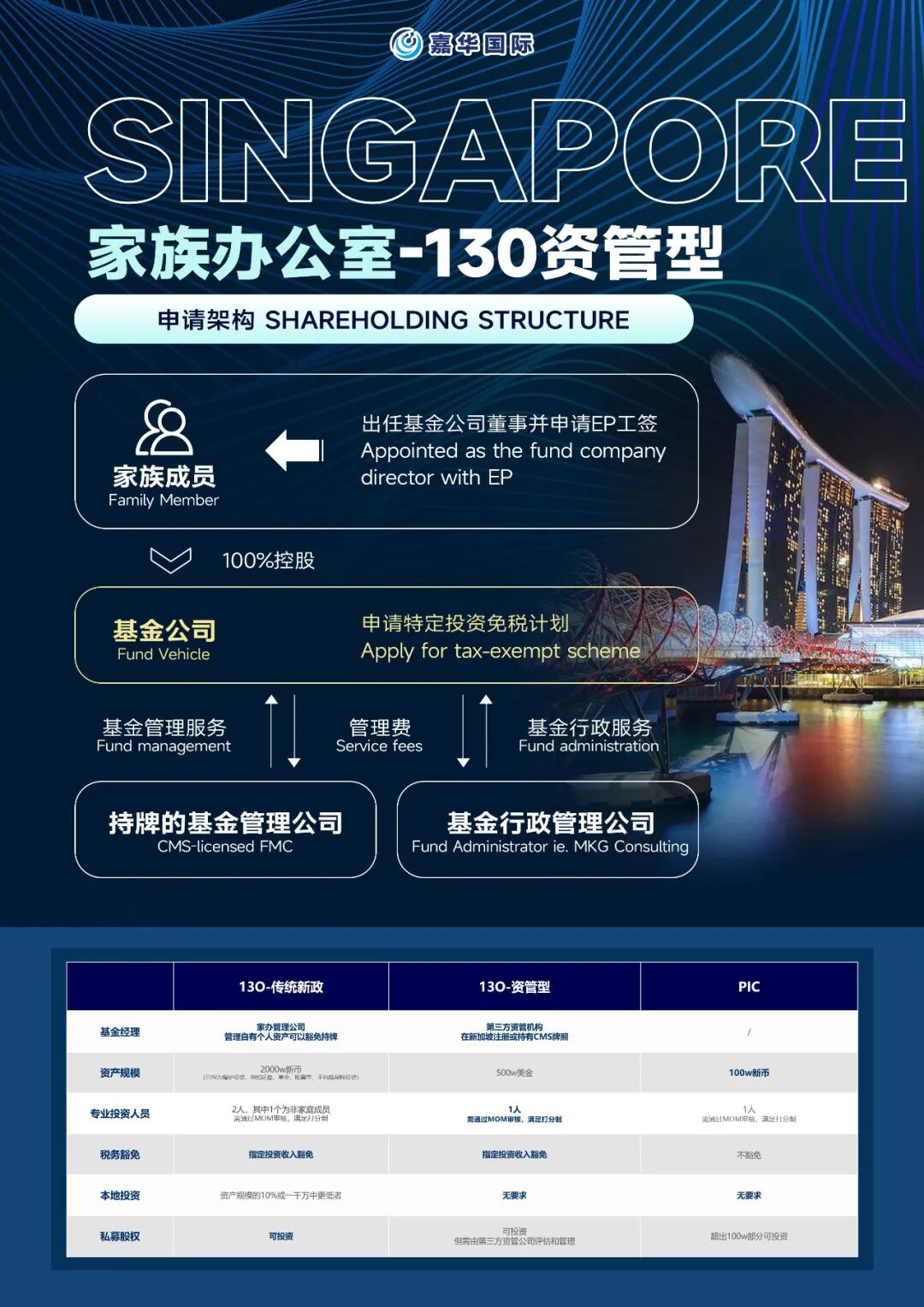 富豪聚集地，新加坡是设立家族理财办公室最好的选择！ - 广州嘉华世达教育