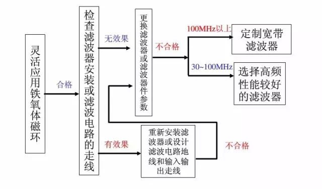 EMC常见问题整改的流程及经验总结！（非常经典）的图3