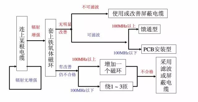 EMC常见问题整改的流程及经验总结！（非常经典）的图4