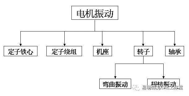 电机振动噪声的产生以及控制：振动和噪声的来源的图3