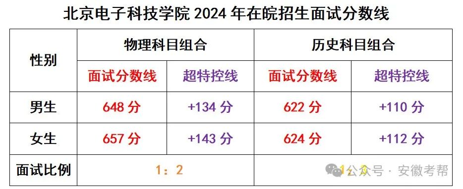 22021年安徽高考分数线_安徽2024高考分数线_2022安徽高考分数线