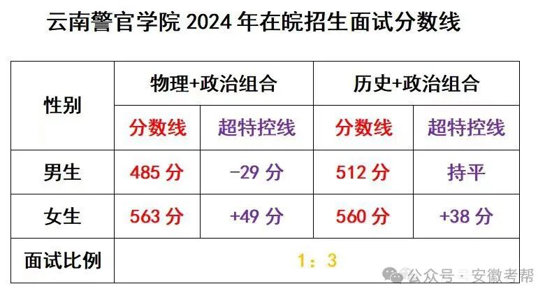 安徽2024高考分数线_22021年安徽高考分数线_2022安徽高考分数线