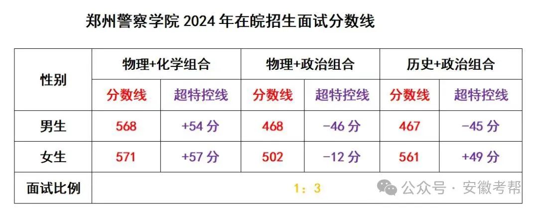 2022安徽高考分数线_安徽2024高考分数线_22021年安徽高考分数线