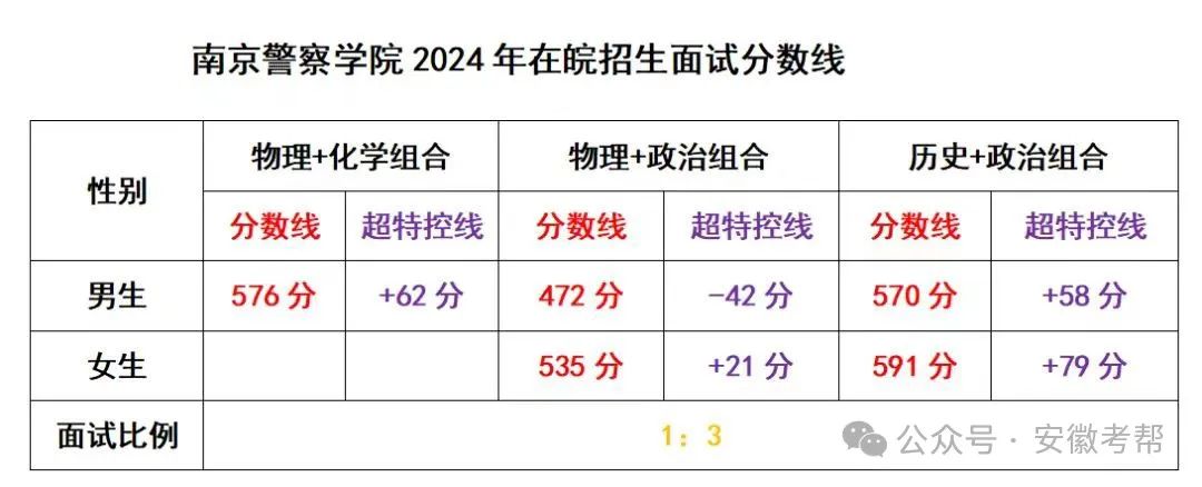 2022安徽高考分?jǐn)?shù)線_22021年安徽高考分?jǐn)?shù)線_安徽2024高考分?jǐn)?shù)線