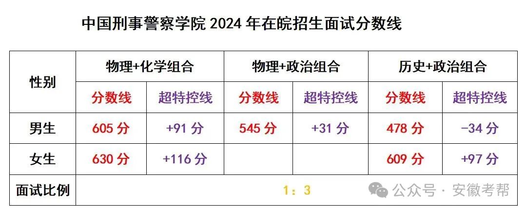 2022安徽高考分数线_22021年安徽高考分数线_安徽2024高考分数线