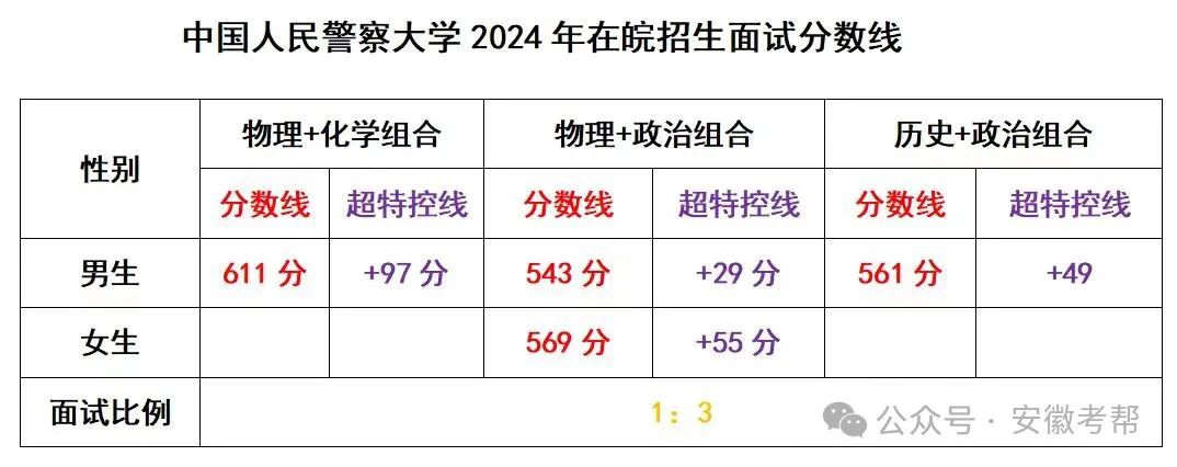 22021年安徽高考分?jǐn)?shù)線_安徽2024高考分?jǐn)?shù)線_2022安徽高考分?jǐn)?shù)線