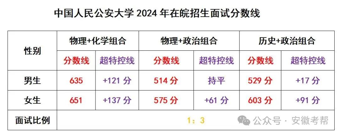 2022安徽高考分?jǐn)?shù)線_22021年安徽高考分?jǐn)?shù)線_安徽2024高考分?jǐn)?shù)線