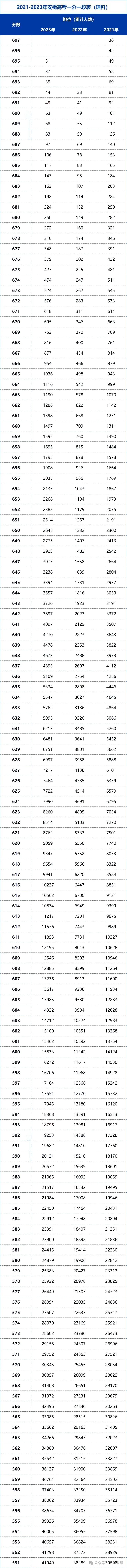 2024年安徽大學(xué)專業(yè)錄取分?jǐn)?shù)線（2024各省份錄取分?jǐn)?shù)線及位次排名）_安徽錄取分?jǐn)?shù)線2020年排行_安徽分?jǐn)?shù)線全國(guó)排名
