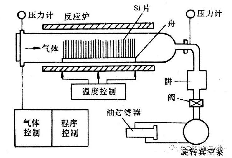 一篇文章读懂低压化学气相沉积（LPCVD）的图3