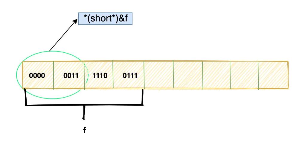Memory Layout of `f`