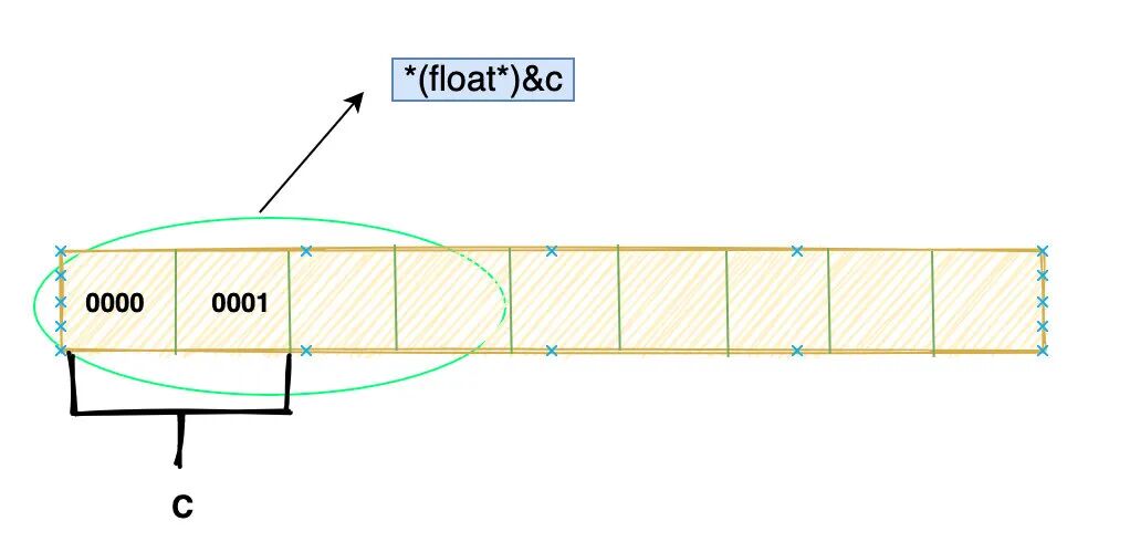 Memory Layout of `c`