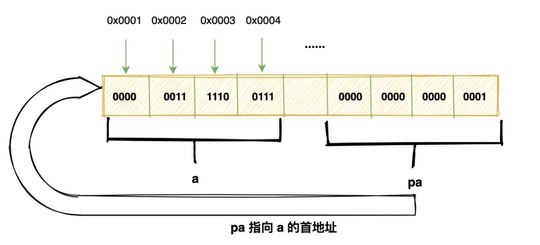 Pointer Memory Diagram