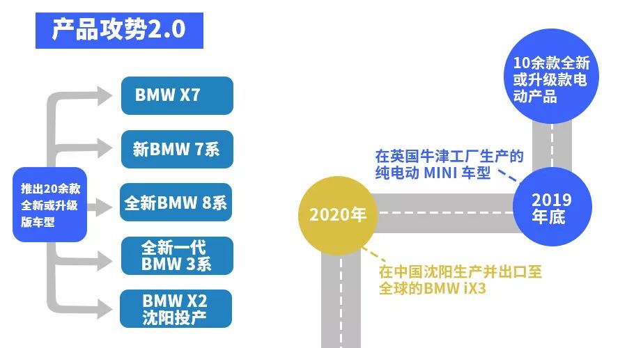 這是一本BMW未來6年轉型科技公司的「商業計劃解讀書」丨汽車預言家 汽車 第5張