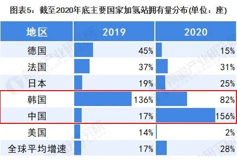 2021年全球加氫站行業(yè)市場(chǎng)分析，中韓加氫站建設(shè)超速發(fā)展(圖5)