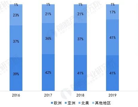 2021年全球加氫站行業(yè)市場分析，中韓加氫站建設(shè)超速發(fā)展(圖3)