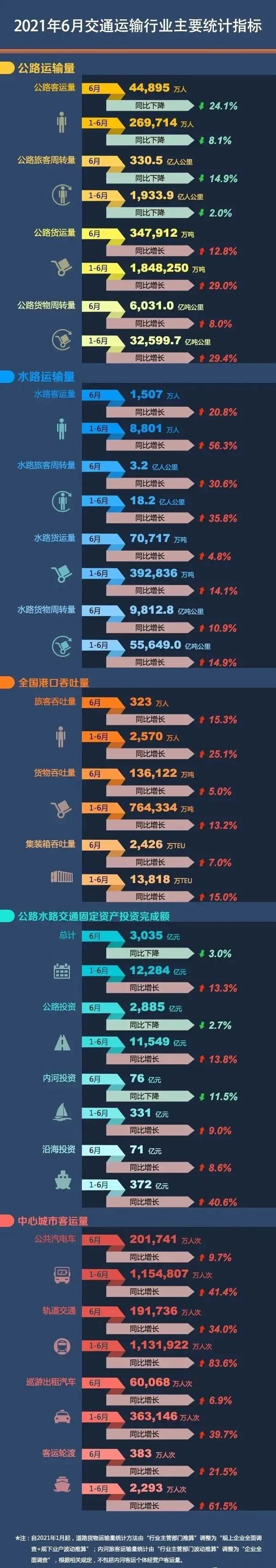 2021年6月中心城市客运量：公共汽电车增长9.7%轨道交通增长34.0%(图1)