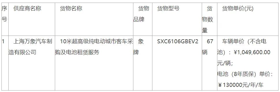 2个亿！又一波纯电动公交、客车采购项目中标公布中(图1)