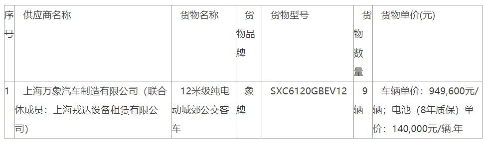 6000萬(wàn)元！最新一批純電客車采購(gòu)中標(biāo)公告(圖2)