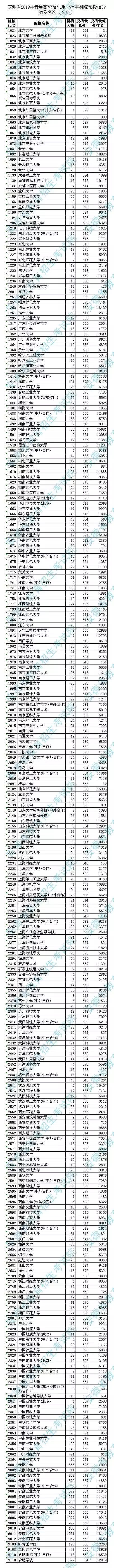 2019年安徽高考分数线公布（附去年投档线及名次）