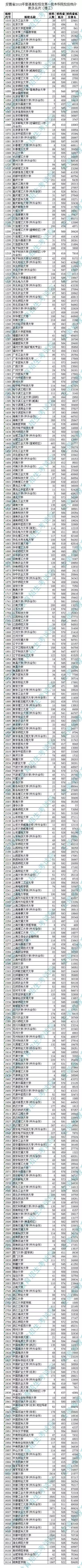 2019年安徽高考分数线公布（附去年投档线及名次）